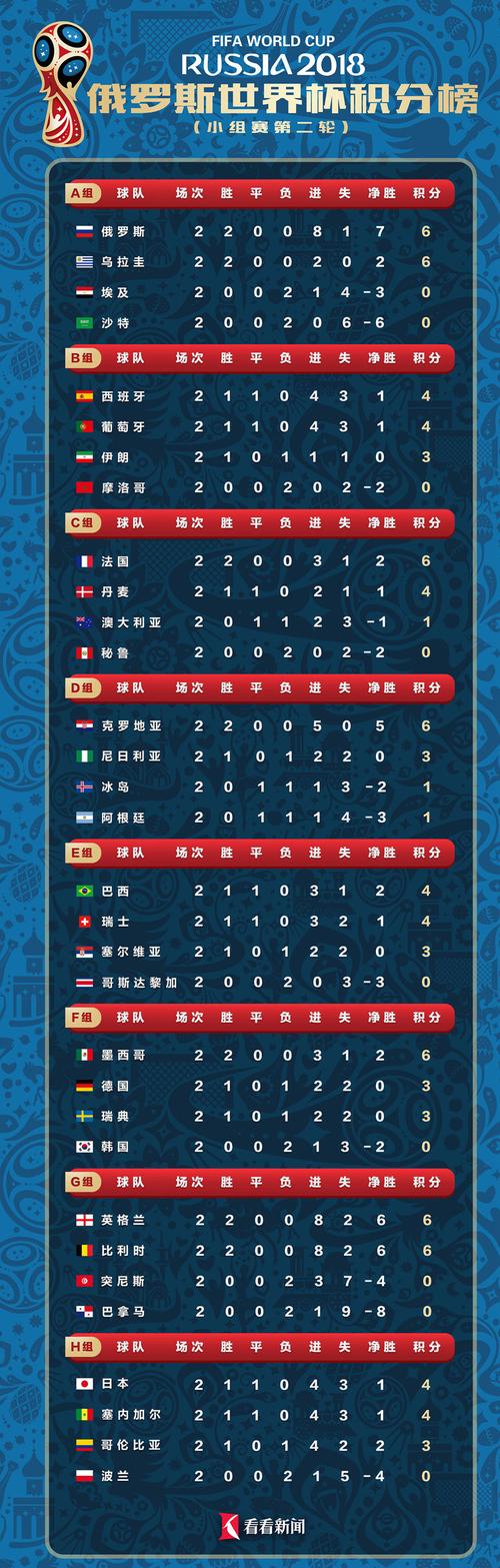 世界杯小组赛积分榜表